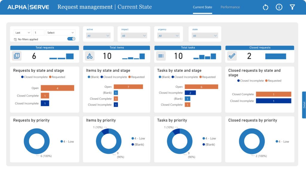 Request management