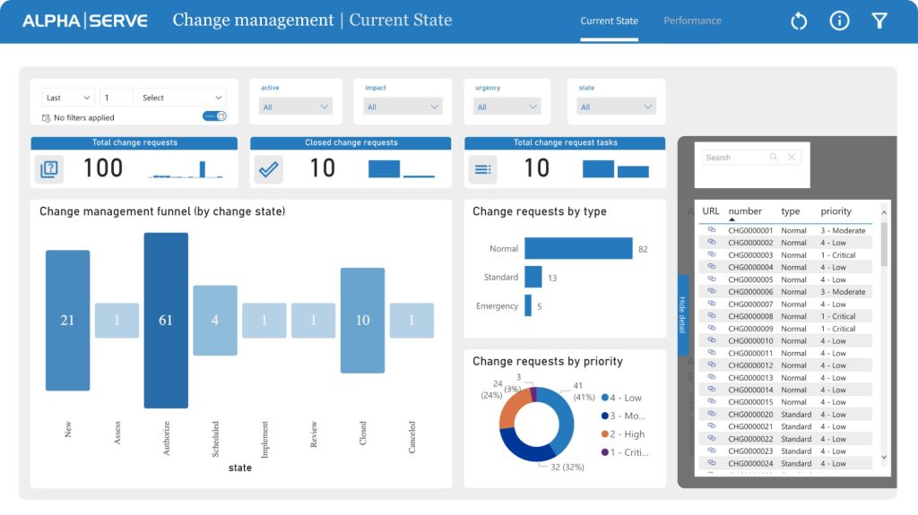 ServiceNow Change Management Dashboard